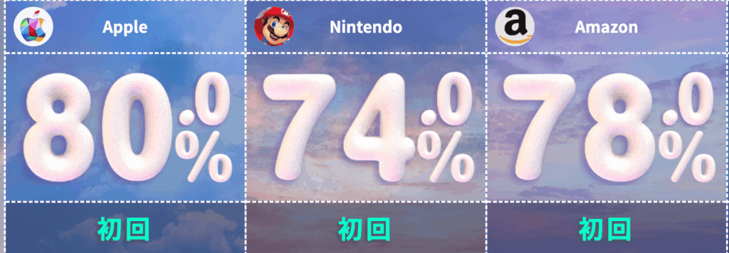 買取スカイハイ ギフトカード 買取率 初回