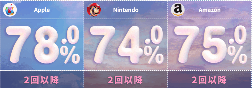 買取スカイハイ ギフトカード 買取率 2回目以降